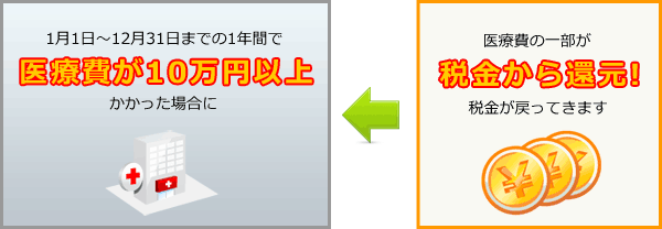 医療費控除とは、1月1日～12月31日までの1年間で医療費が10万円以上かかった場合に、医療費の一部から税金が還元！税金が戻ってくる制度です。