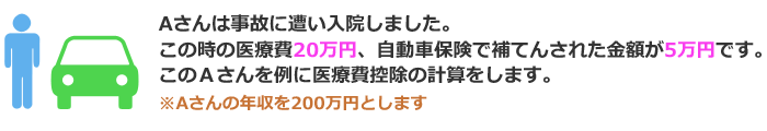 医療費の合計20万円-保険金で補填された金額5万円-年収200万円以上で差引かれる固定金額10万円=差引いた額5万円。差引いた額5万円×定められた税率10％=戻ってくる税金5000円。※年収200万円の税率は10％です。