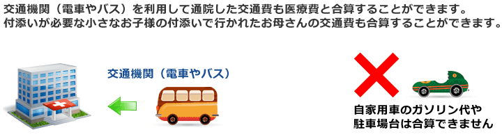 交通機関（電車やバス）を利用して通院した交通費も医療費と合算することができます。付き添いが必要な小さなお子様の付添いで行かれたお母さんの交通費も合算することができます。自家用車のガソリン代や駐車場代は合算できません。