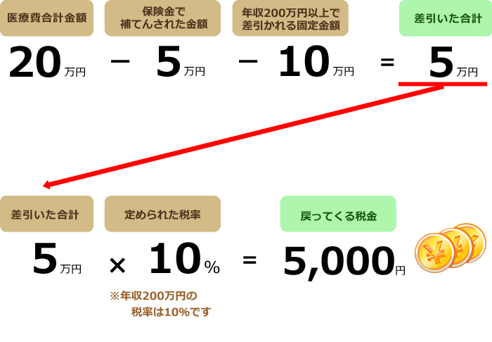 Aさんは事故に遭い入院しました。この時の入院費20万円、自動車保険で補填された金額が5万円です。このAさんを例に医療費控除の計算をします。※Aさんの年収を200万円とします