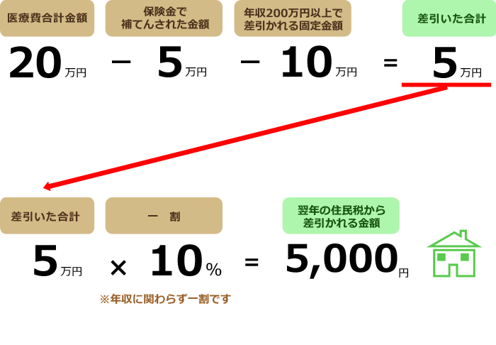 医療費の合計20万円-保険金で補填された金額5万円-年収200万円以上で差引かれる固定金額10万円=差引いた額5万円。差引いた額5万円×一割10％=翌年の住民税から差引かれる金額5000円。一割は年収に関わらず一割です